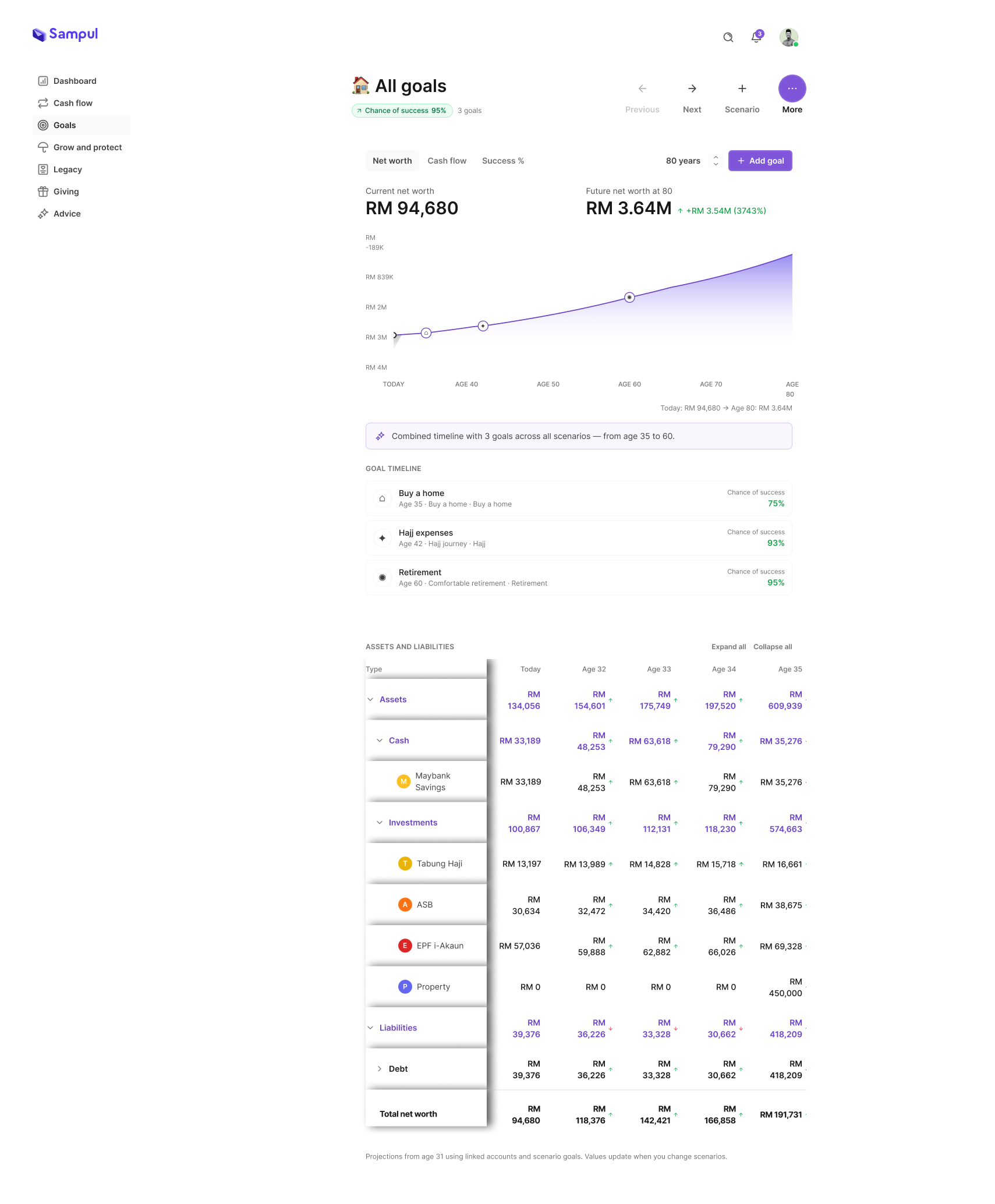 Sampul goals dashboard showing net worth chart and goal timeline